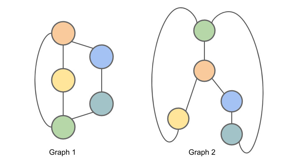 Two isomorphic graphs are shown.